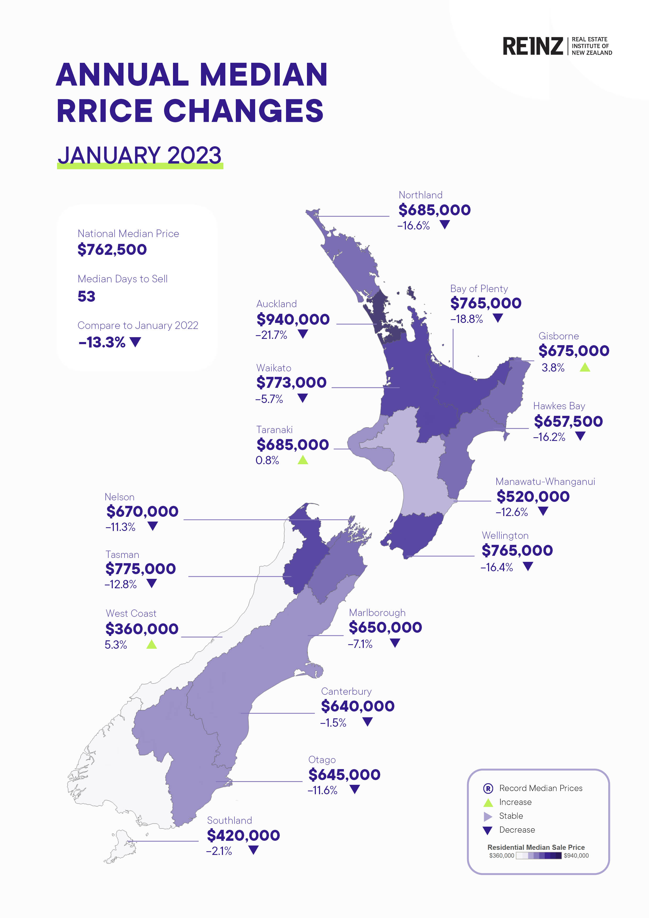 House price carnage with REINZ data showing prices in some places have